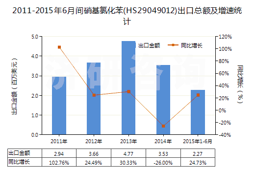 2011-2015年6月間硝基氯化苯(HS29049012)出口總額及增速統(tǒng)計